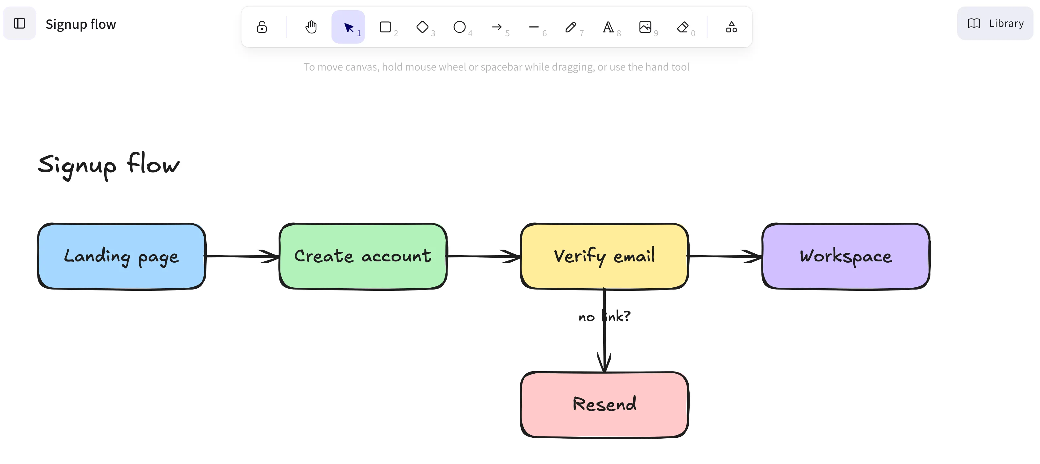 The Excalidraw toolbar above a signup flowchart in the Excaliself editor